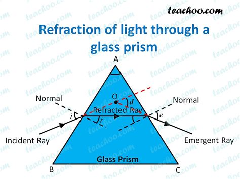 Refraction Of Light Through A Glass Prism Explained Teachoo