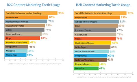 Which Content Marketing Formats Are Most Effective?