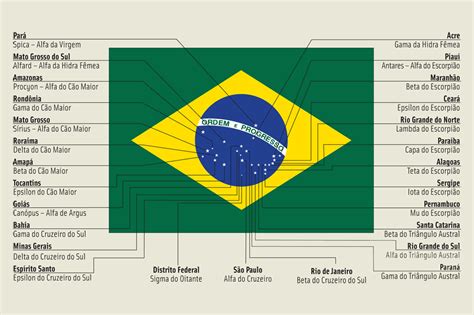 VocÊ Conhece A Bandeira Do Brasil Unipacs