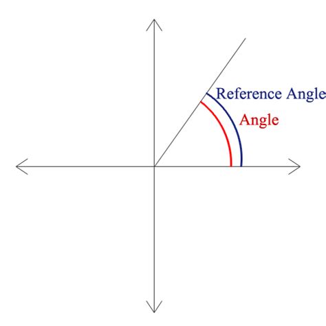 Reference Angle Calculator Find The Reference Angle