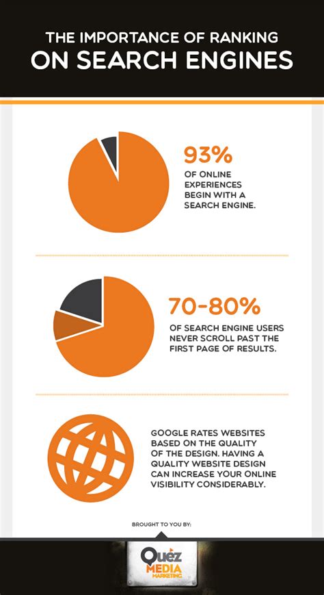 The Importance Of Ranking On Search Engines Visually