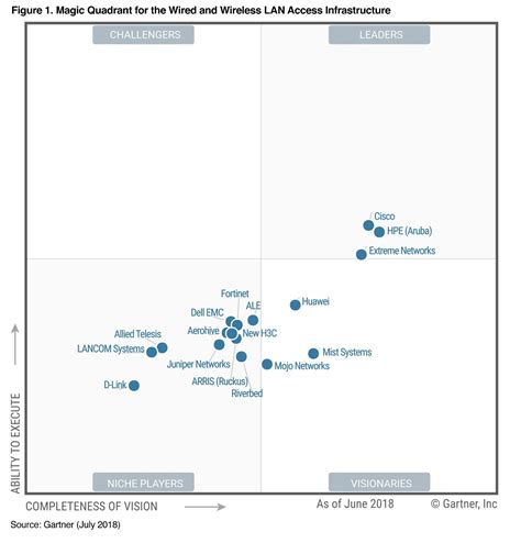 Gartner Magic Quadrant For The Wired And Wireless Lan Images Porn Sex