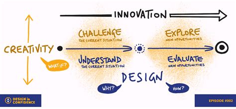 Difference Between Innovation Creativity And Design By Stefano