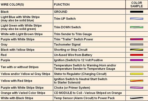 Marine Wiring Color Code