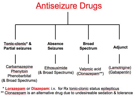 Seizure Medication Chart