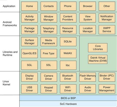 Linux kernel provide abstraction layer for hardware but all the hardware component doesn't have standardised interface in standard linux kernel,so android have implemented a hal above kernel in android architecture.it provide user space abstraction layer between hardware and application. What can FPGA-based prototyping do for you? - Tech Design ...