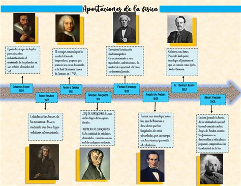 Linea Del Tiempo De Las Aportaciones Mas Importantes De La Fisica