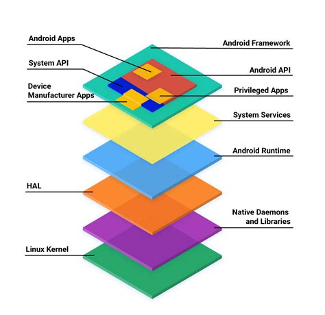 Aosp Architecture Android Open Source Project