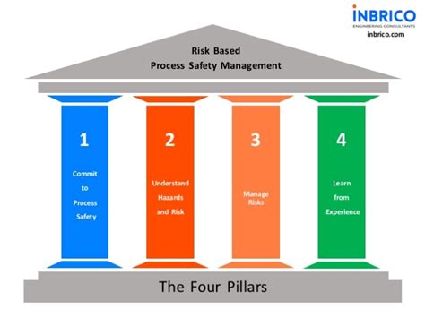 Hse And Process Safety Hse Quality Risk Management Consultancy