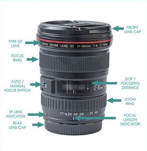 Dslr Lens Functions Explained Photography Infographic Photography Camera Photography Lenses