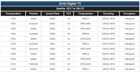 Myview digital tv broadcast to undergo frequency restacking. Airtel Digital Tv Frequency List ~ Welcome to Recharge Now ...