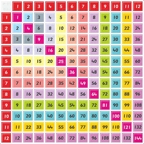 Printable Multiplication Tables Chart Printable Multiplication Flash