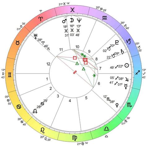 An Astro Chart With The Zodiac Signs And Numbers In Different Colors