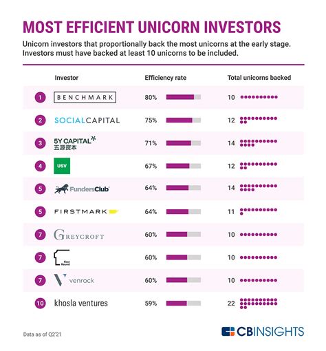 Which Investors Are Best At Finding Future Unicorns Early Cb
