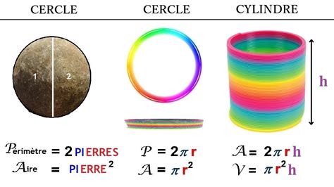 Les Formules Géométriques Cercle Cylindre Sphère