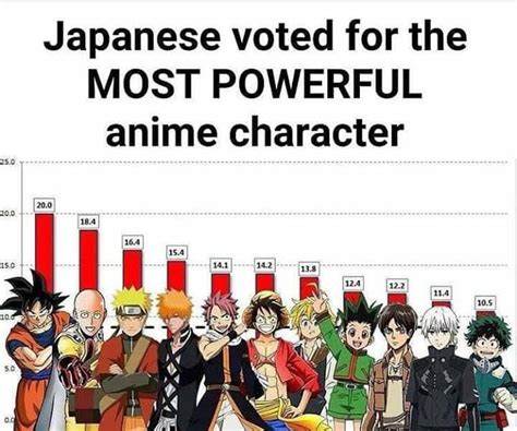 Top 100 Strongest Anime Characters Ranked 2021