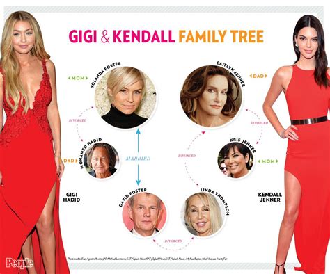 How Kendall Jenner And Gigi Hadid Are Related