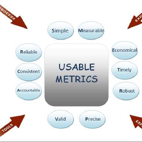 Pdf Software Measurements And Metrics Role In Effective Software Testing