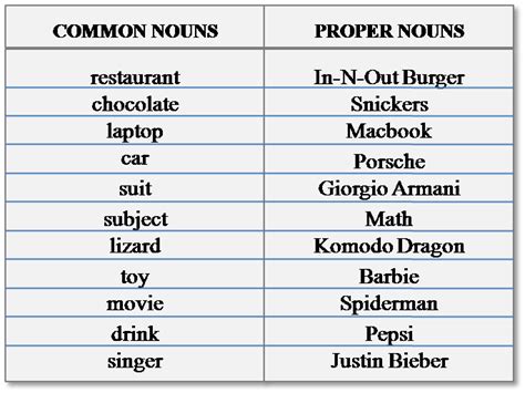 What Is A Common Noun Schools Question Time Nouns And Pronouns Common Nouns Nouns
