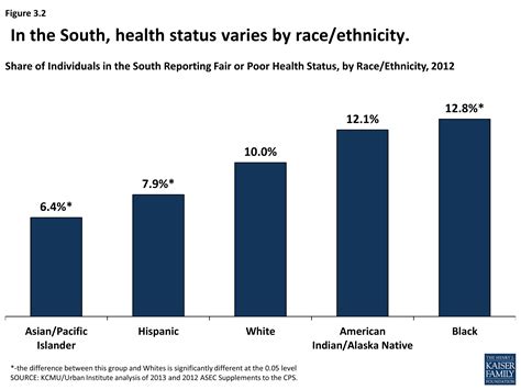 Health Coverage And Care In The South A Chartbook Section 3 Health
