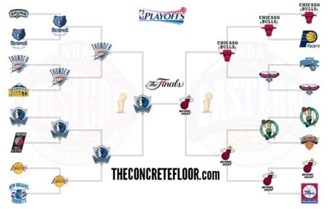 Easy watch any games competition online from your mobile, tablet, mac or pc. Nba Playoff Tree Update | Basketball Scores