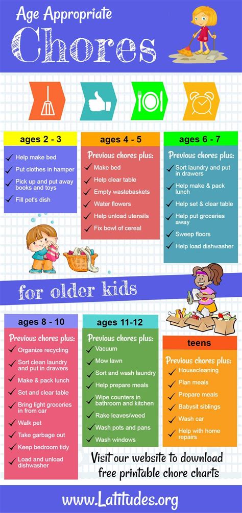 Age Appropriate Chores For Kids Infographic Acn Latitudes Age