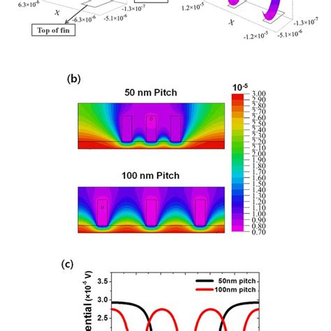 Simulation Of The Sinw Fet Arrays A The Carrier Density Profile In