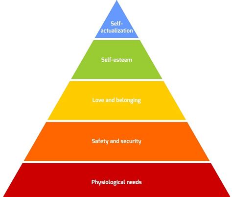 Hierarchy Of Needs The 5 Levels Of Maslows By High Life Medium