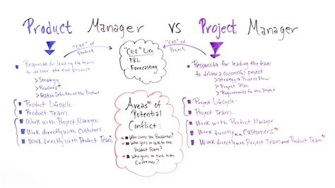 Product Manager Vs Project Manager Whats The Difference Projectmanager