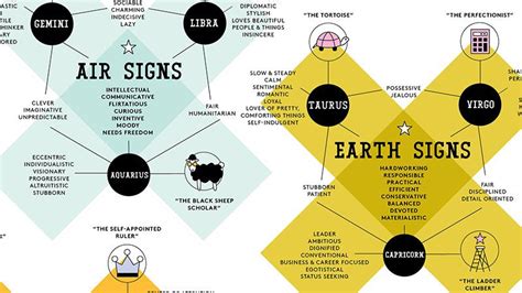 discover more about your sign with these genius astrology charts astrology chart astrology