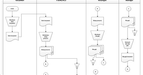 System flowchart dapat didefinisikan sebagai bagan yang menunjukkan arus pekerjaan secara keseluruhan dari sistem. SIKLUS PENGGAJIAN DAN UPAH | Akuntansi Oh....Akuntansi