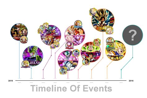 When creating a topic to discuss new spoilers, put a warning in the title, and keep the title itself spoiler free. Timeline of Events (Global) | Dragon Ball Z Dokkan Battle Wikia | FANDOM powered by Wikia