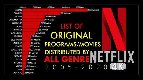 List Of Original Films Distributed By Netflix 2005 2020 Youtube