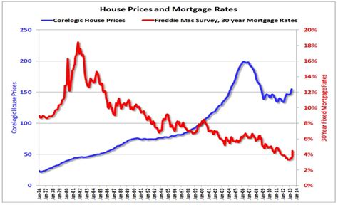 Rising Interest Rates Wont Hurt Housing Wyatt Investment Research