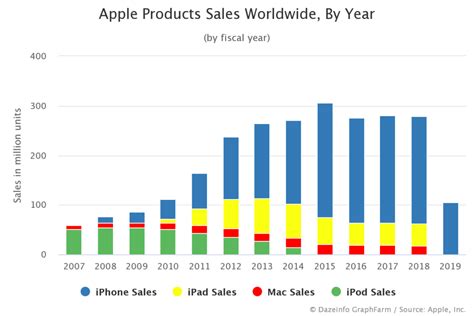 Apple Products Sales Worldwide By Year Dazeinfo