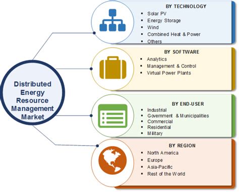 Distributed Energy Resource Management Market Size Share Report 2030