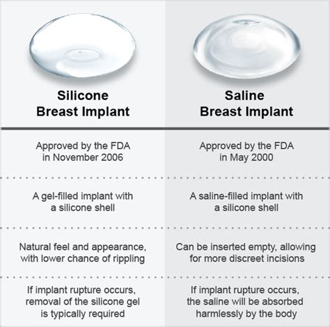Difference Between Saline And Silicone Implants Differences Finder