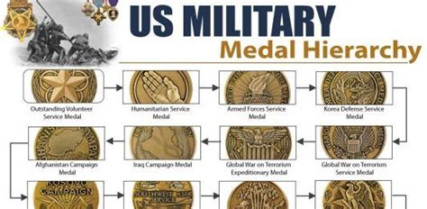 Military Medal Hierarchy Military Medals Us Military Medals Military