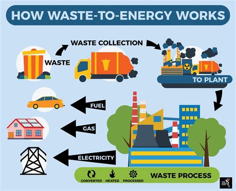 Waste To Energy How This Processes Really Work