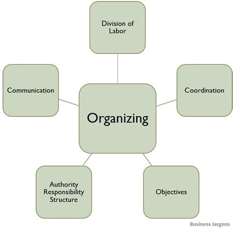 What Is Organizing Definition Characteristics Process And Importance Business Jargons