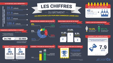 Les Chiffres Btp 10 Indicateurs Clés Du Marché En 2023 Leanco