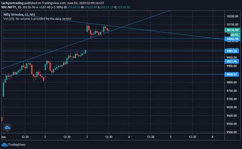 Maybe you would like to learn more about one of these? Nifty Today Live Chart - Sgx Nifty Live Real Time Price ...