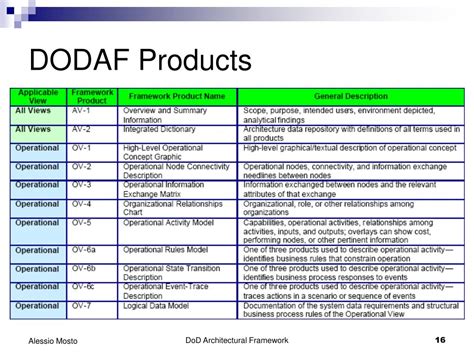 View dodaf research papers on academia.edu for free. PPT - DoD Architecture Framework Overview PowerPoint ...