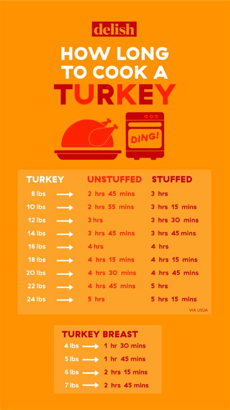 How Long Should You Cook Your Turkey Turkey Cooking Times Cooking A