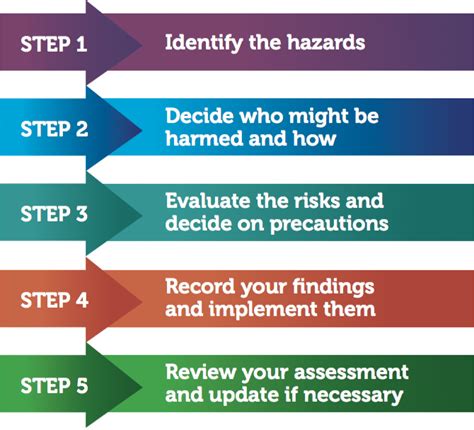 5 Steps To Risk Assessment Health Quotes Motivation Workplace Safety