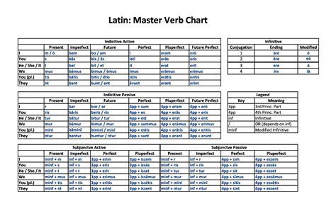 Latin Verb Conjugatons Teaching Latin Classical Latin