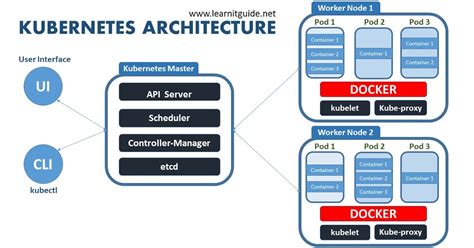 Originally launched as a google project in 2014, kubernetes is now maintained by the cloud native computing foundation (cncf). What is Kubernetes - Learn Kubernetes from Basics