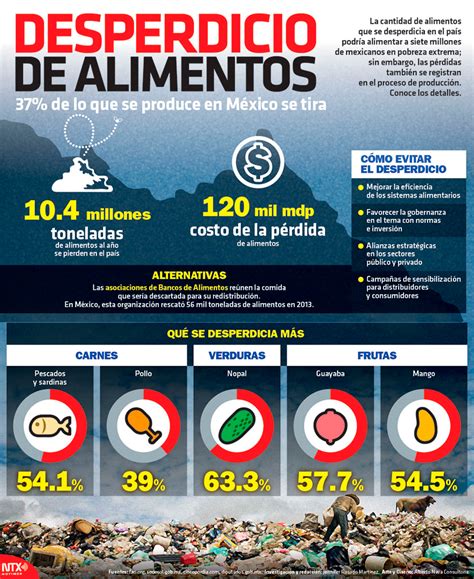 Hoy Tamaulipas Infografía Desperdicio De Alimentos