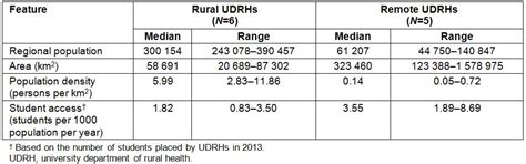 Rrh Rural And Remote Health Article 4315 University Departments Of