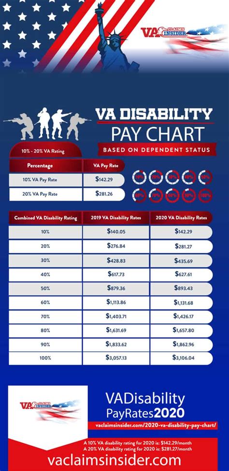 2017 Va Disability Pay Chart